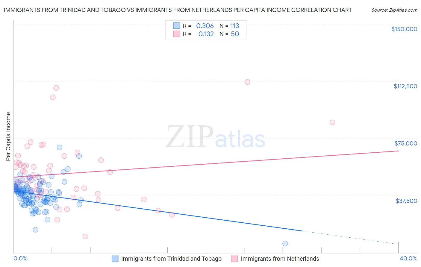 Immigrants from Trinidad and Tobago vs Immigrants from Netherlands Per Capita Income