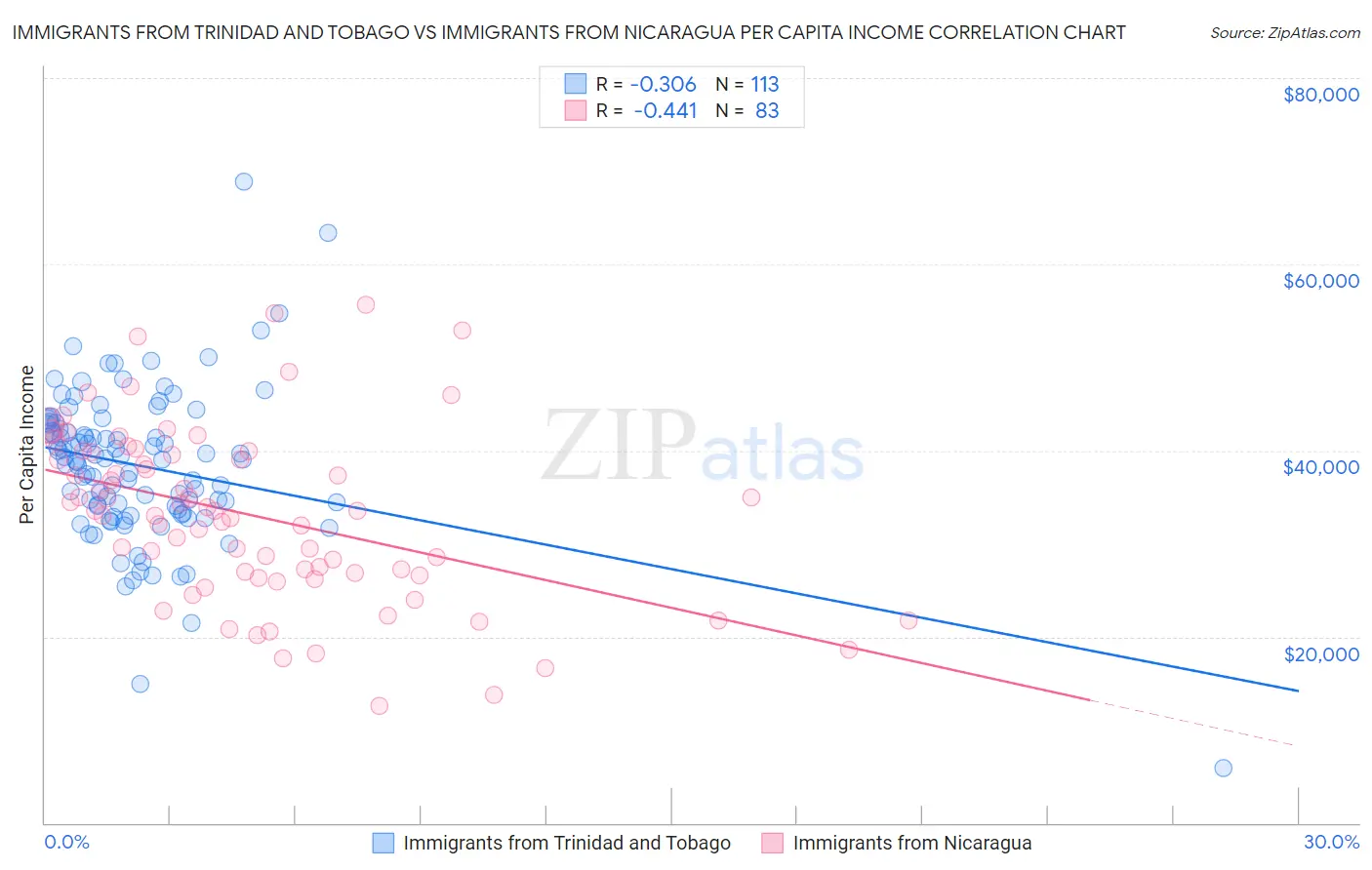 Immigrants from Trinidad and Tobago vs Immigrants from Nicaragua Per Capita Income