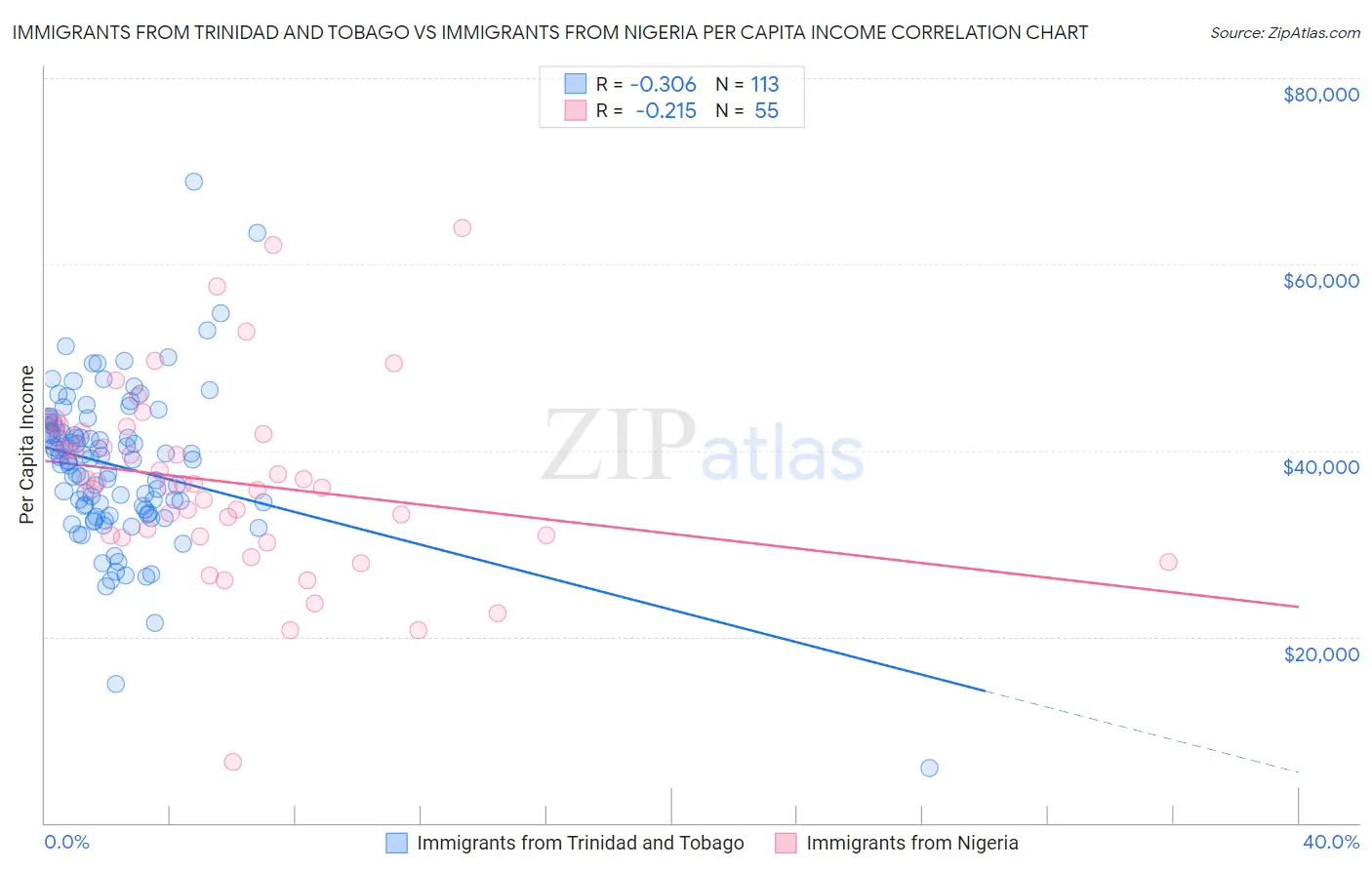 Immigrants from Trinidad and Tobago vs Immigrants from Nigeria Per Capita Income