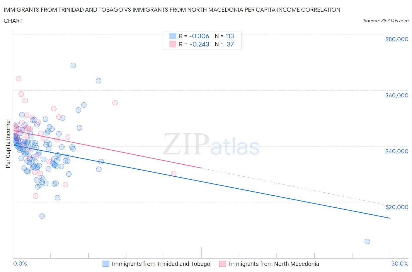 Immigrants from Trinidad and Tobago vs Immigrants from North Macedonia Per Capita Income