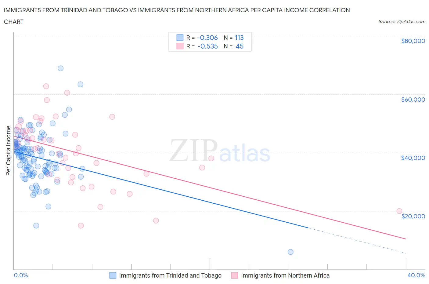 Immigrants from Trinidad and Tobago vs Immigrants from Northern Africa Per Capita Income