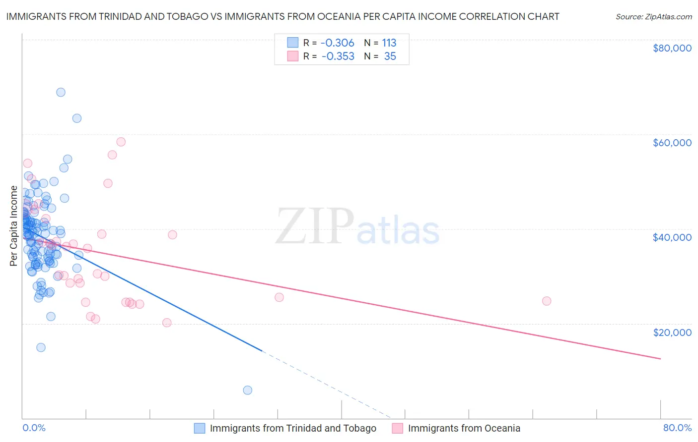 Immigrants from Trinidad and Tobago vs Immigrants from Oceania Per Capita Income