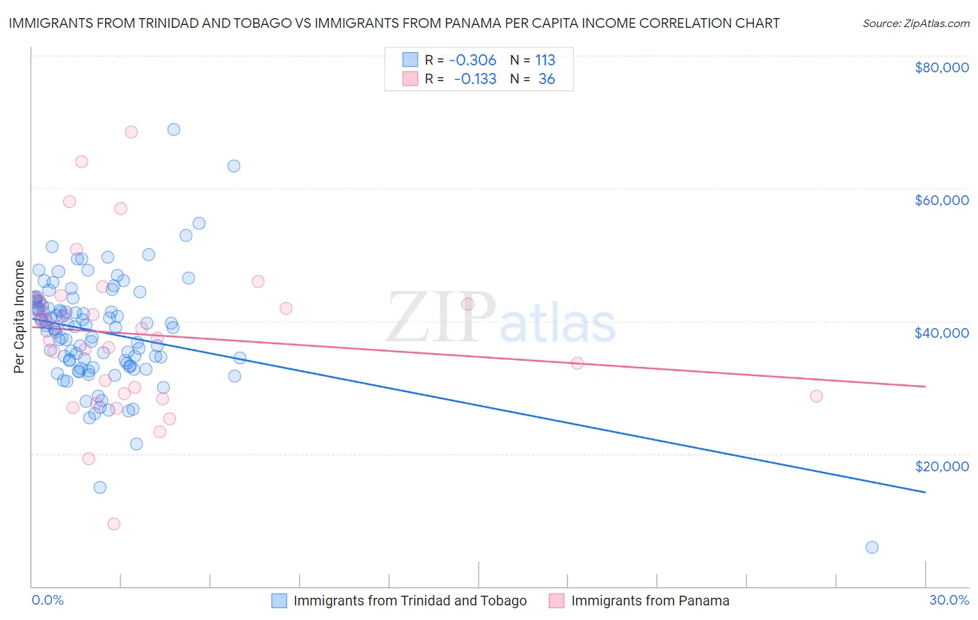 Immigrants from Trinidad and Tobago vs Immigrants from Panama Per Capita Income