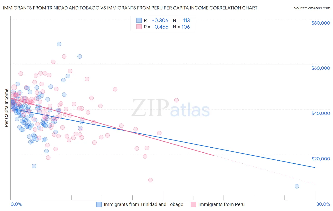 Immigrants from Trinidad and Tobago vs Immigrants from Peru Per Capita Income