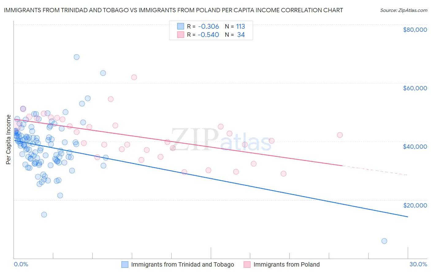 Immigrants from Trinidad and Tobago vs Immigrants from Poland Per Capita Income