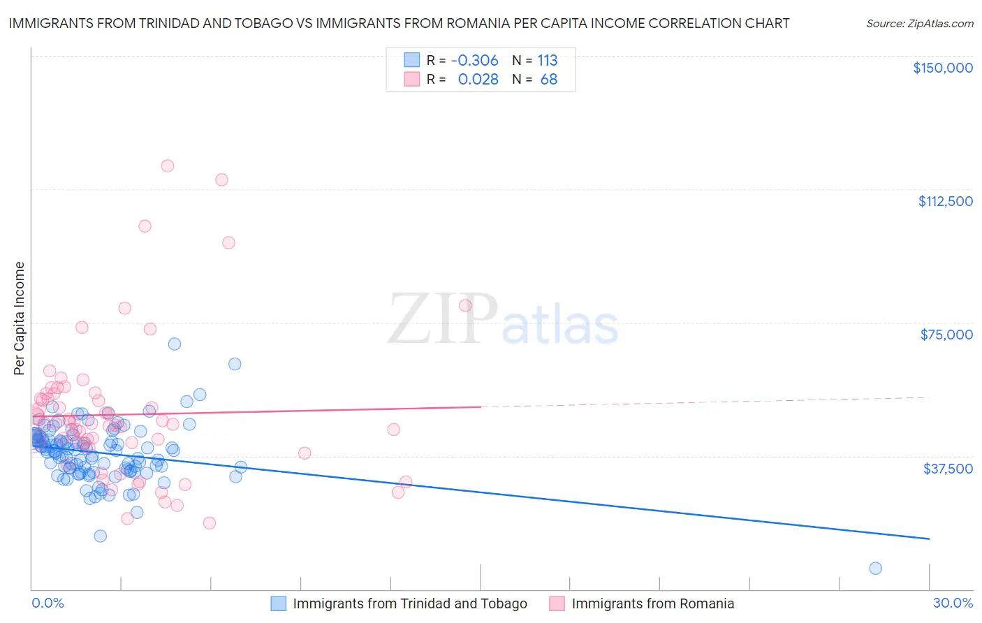 Immigrants from Trinidad and Tobago vs Immigrants from Romania Per Capita Income