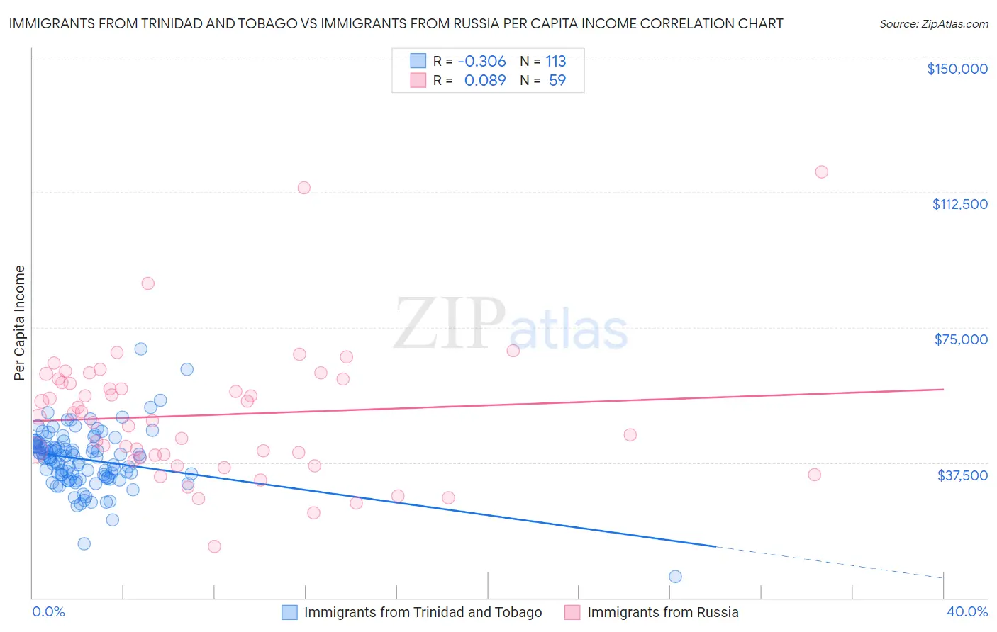 Immigrants from Trinidad and Tobago vs Immigrants from Russia Per Capita Income