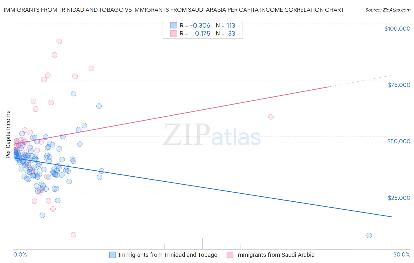 Immigrants from Trinidad and Tobago vs Immigrants from Saudi Arabia Per Capita Income