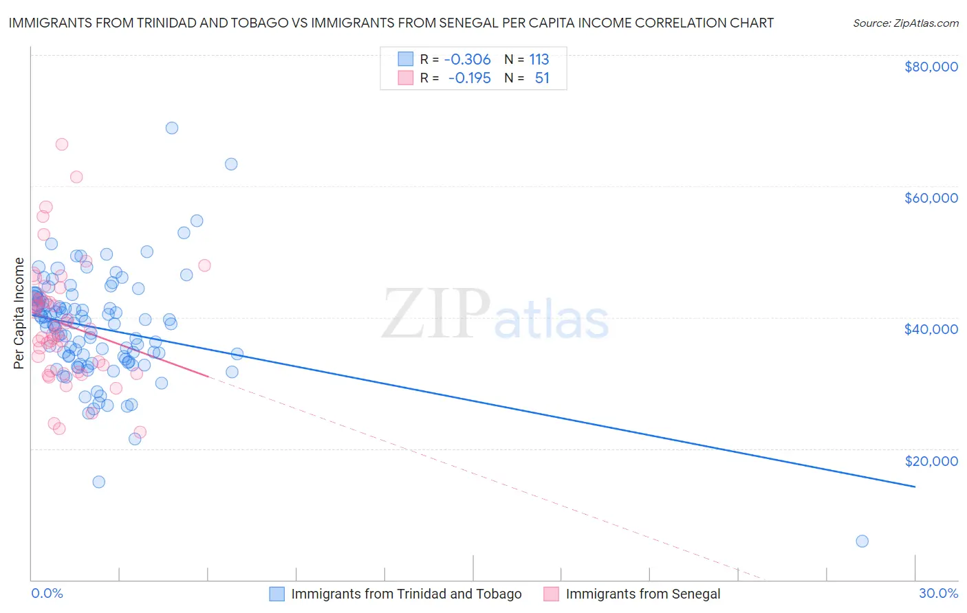Immigrants from Trinidad and Tobago vs Immigrants from Senegal Per Capita Income