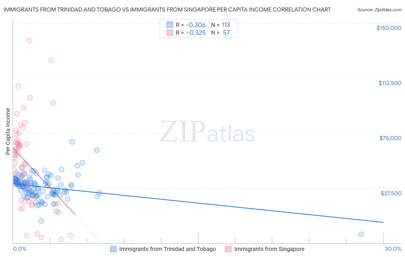 Immigrants from Trinidad and Tobago vs Immigrants from Singapore Per Capita Income