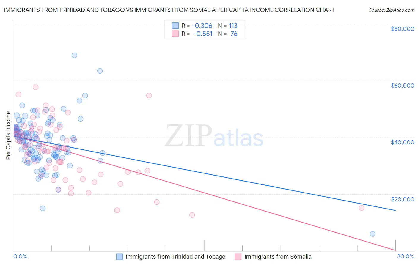 Immigrants from Trinidad and Tobago vs Immigrants from Somalia Per Capita Income