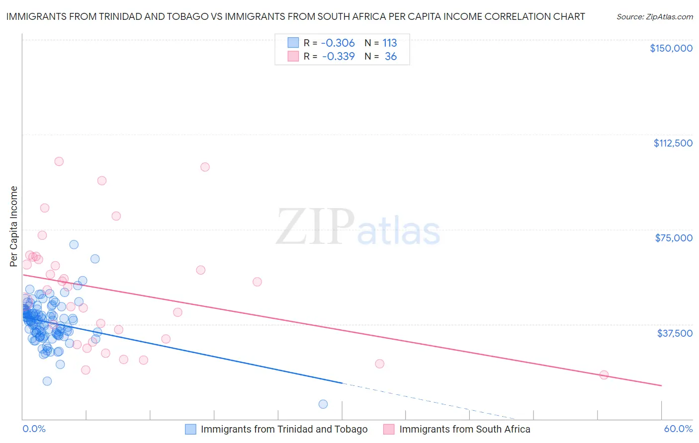Immigrants from Trinidad and Tobago vs Immigrants from South Africa Per Capita Income