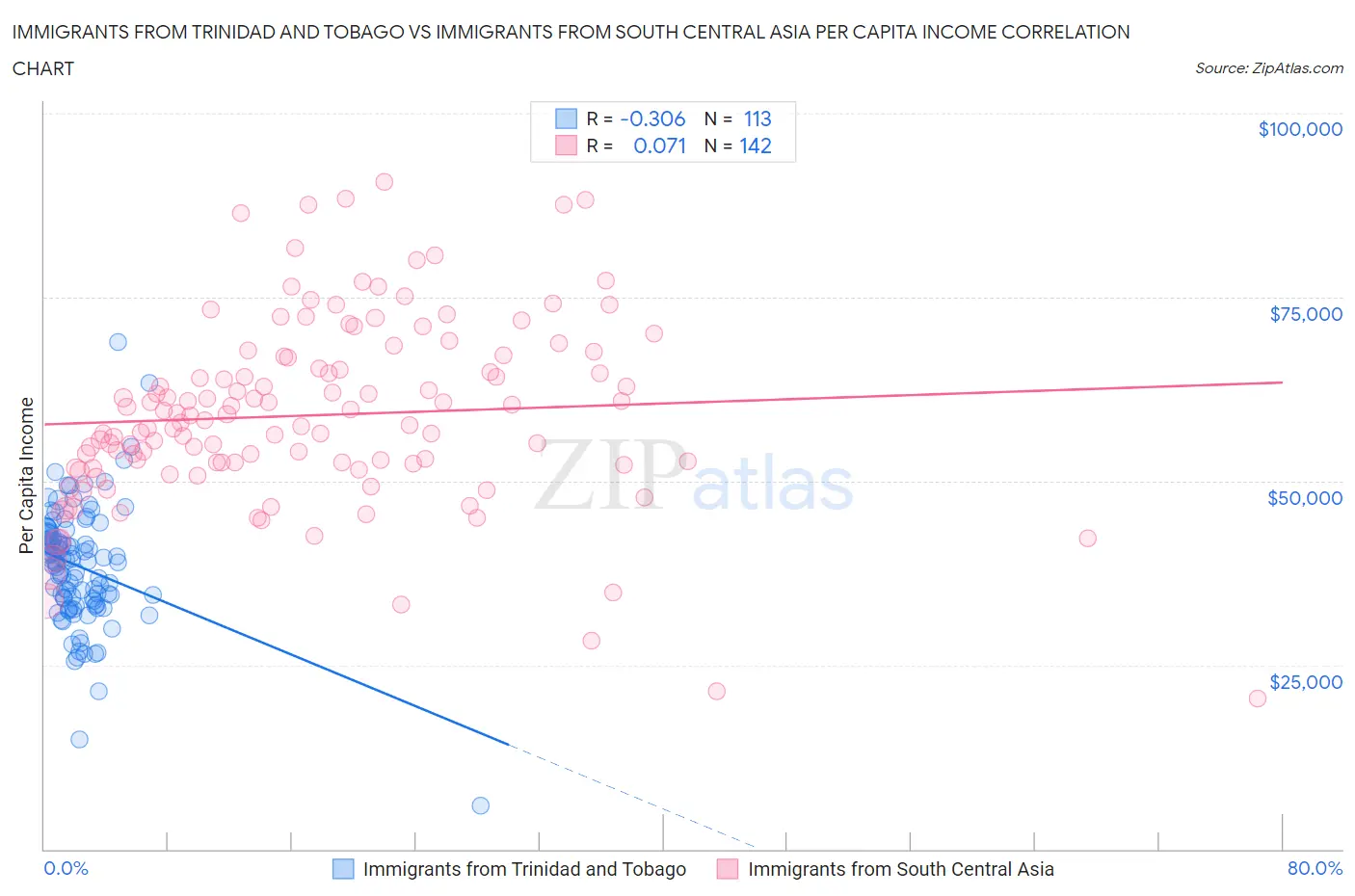 Immigrants from Trinidad and Tobago vs Immigrants from South Central Asia Per Capita Income
