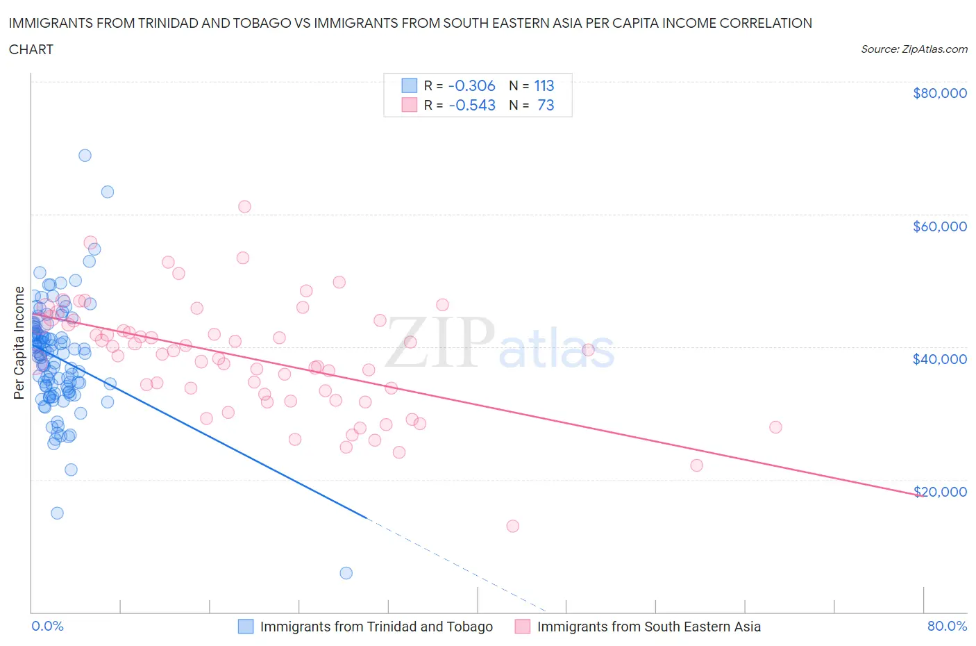 Immigrants from Trinidad and Tobago vs Immigrants from South Eastern Asia Per Capita Income