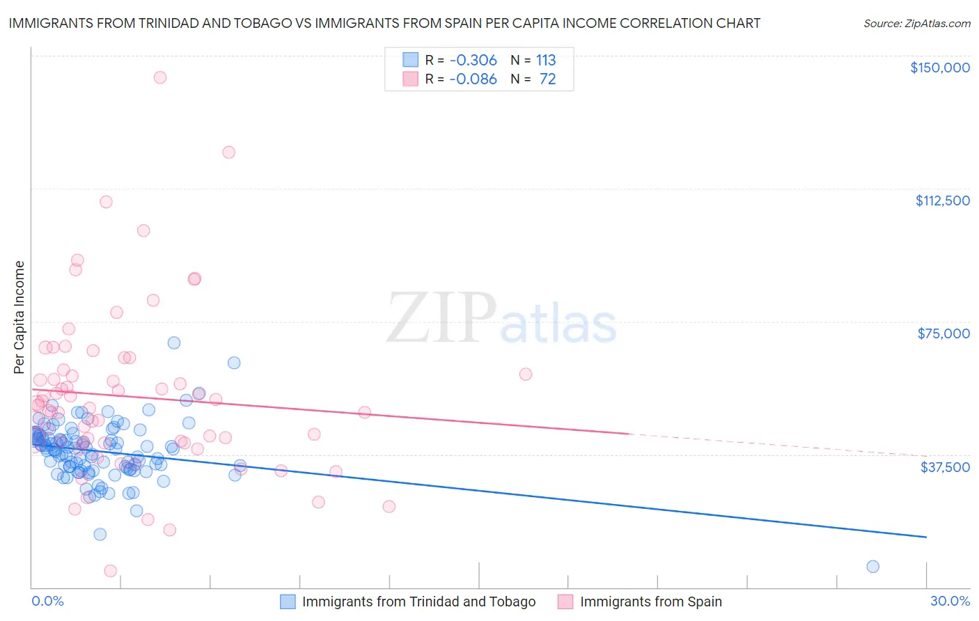 Immigrants from Trinidad and Tobago vs Immigrants from Spain Per Capita Income