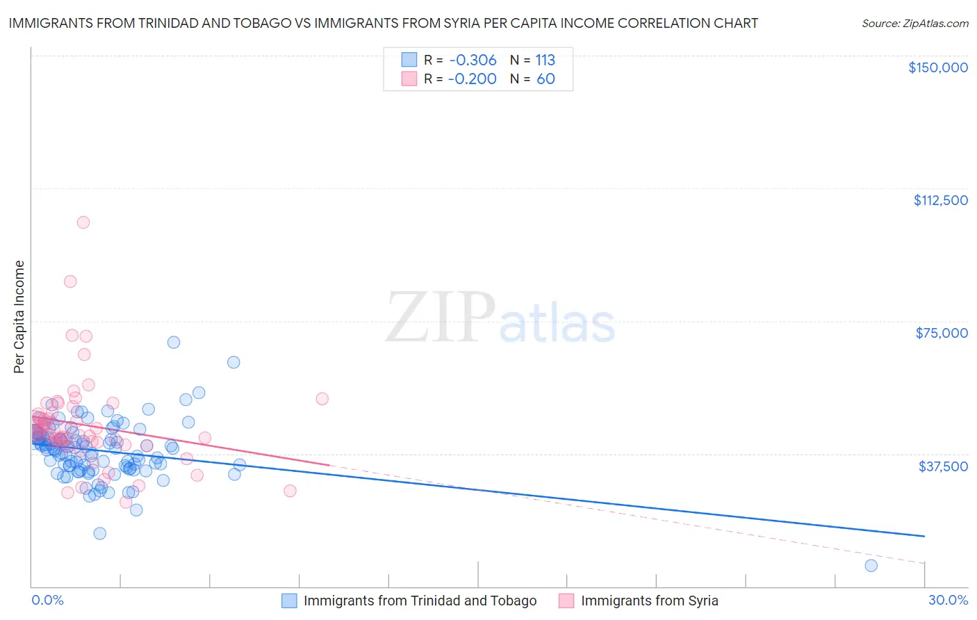 Immigrants from Trinidad and Tobago vs Immigrants from Syria Per Capita Income