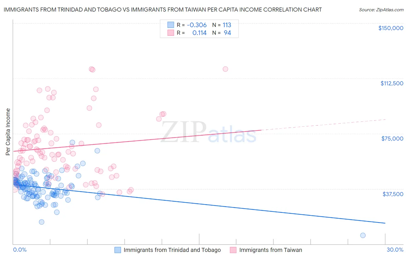 Immigrants from Trinidad and Tobago vs Immigrants from Taiwan Per Capita Income