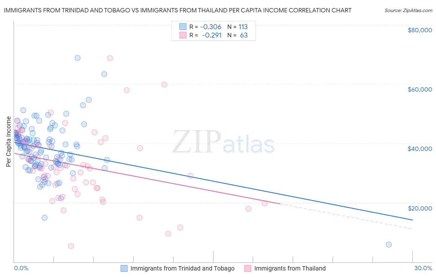 Immigrants from Trinidad and Tobago vs Immigrants from Thailand Per Capita Income