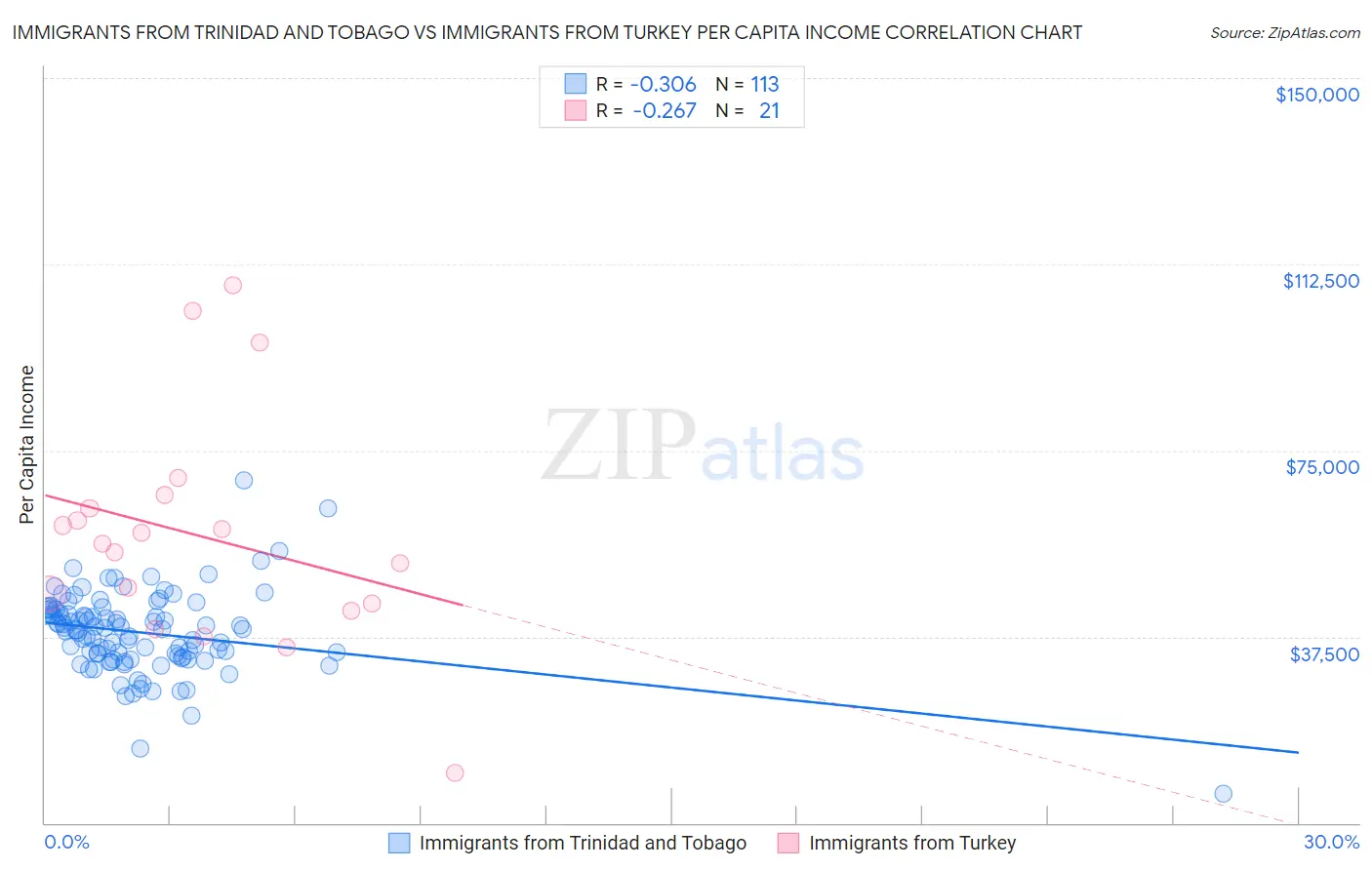 Immigrants from Trinidad and Tobago vs Immigrants from Turkey Per Capita Income