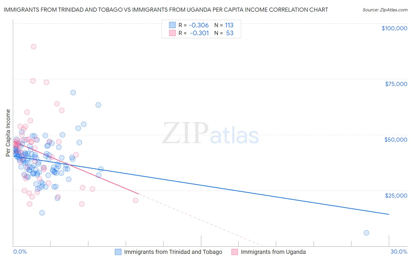 Immigrants from Trinidad and Tobago vs Immigrants from Uganda Per Capita Income