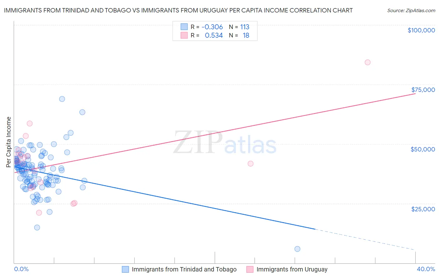 Immigrants from Trinidad and Tobago vs Immigrants from Uruguay Per Capita Income