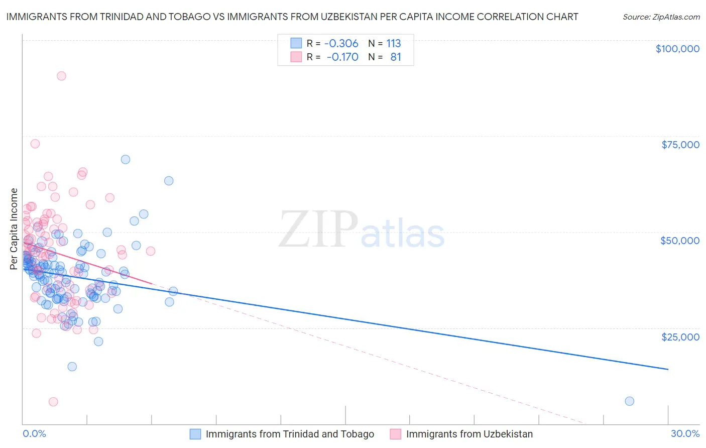 Immigrants from Trinidad and Tobago vs Immigrants from Uzbekistan Per Capita Income