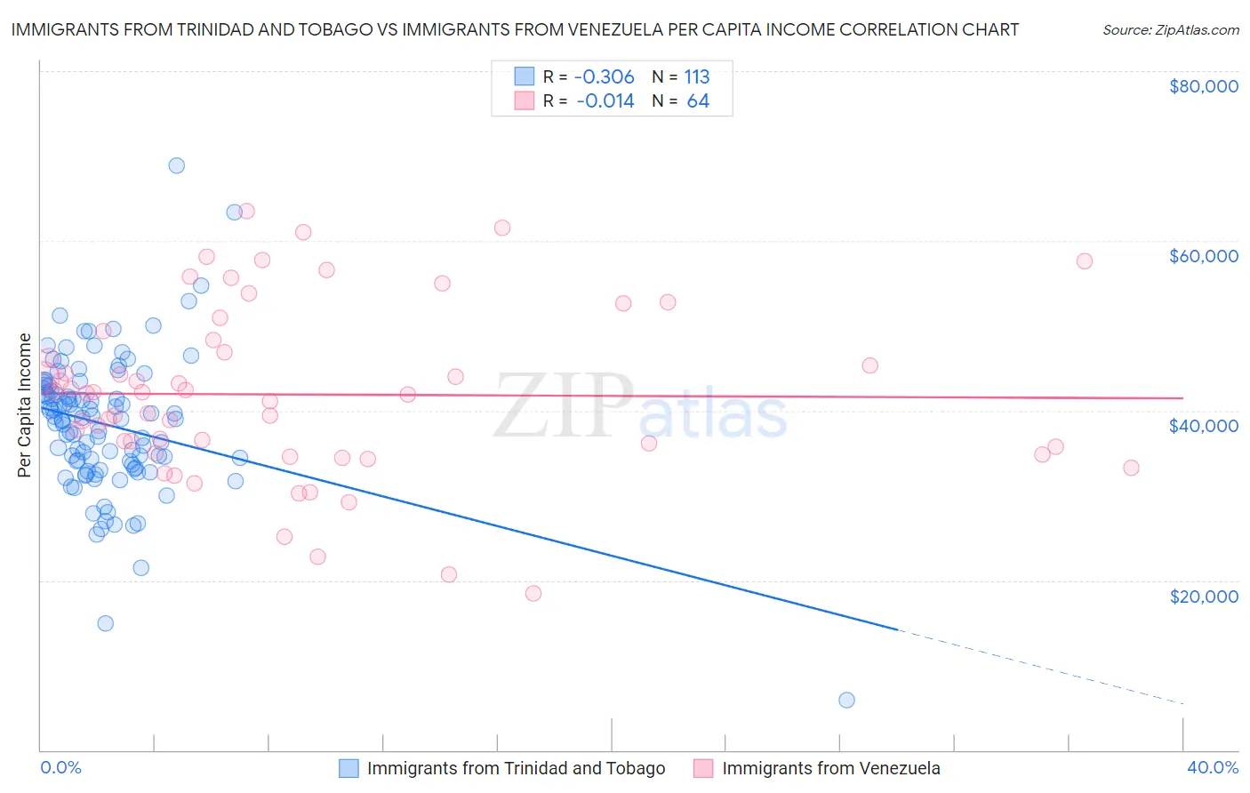 Immigrants from Trinidad and Tobago vs Immigrants from Venezuela Per Capita Income