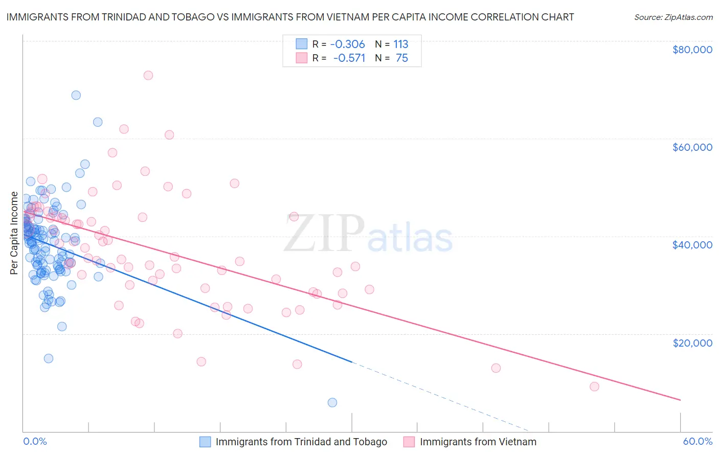 Immigrants from Trinidad and Tobago vs Immigrants from Vietnam Per Capita Income