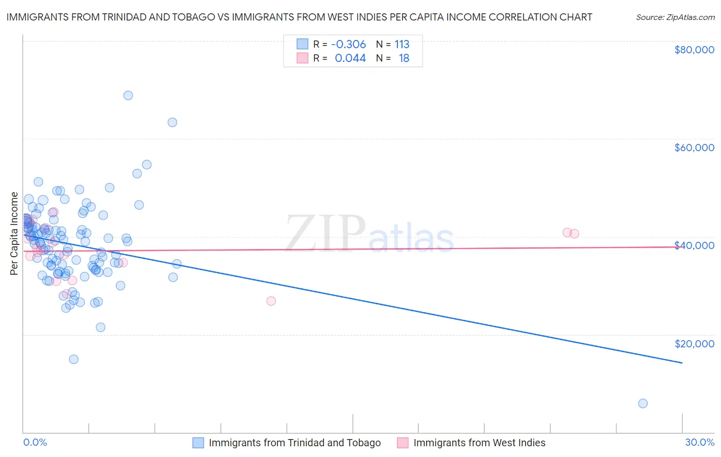 Immigrants from Trinidad and Tobago vs Immigrants from West Indies Per Capita Income