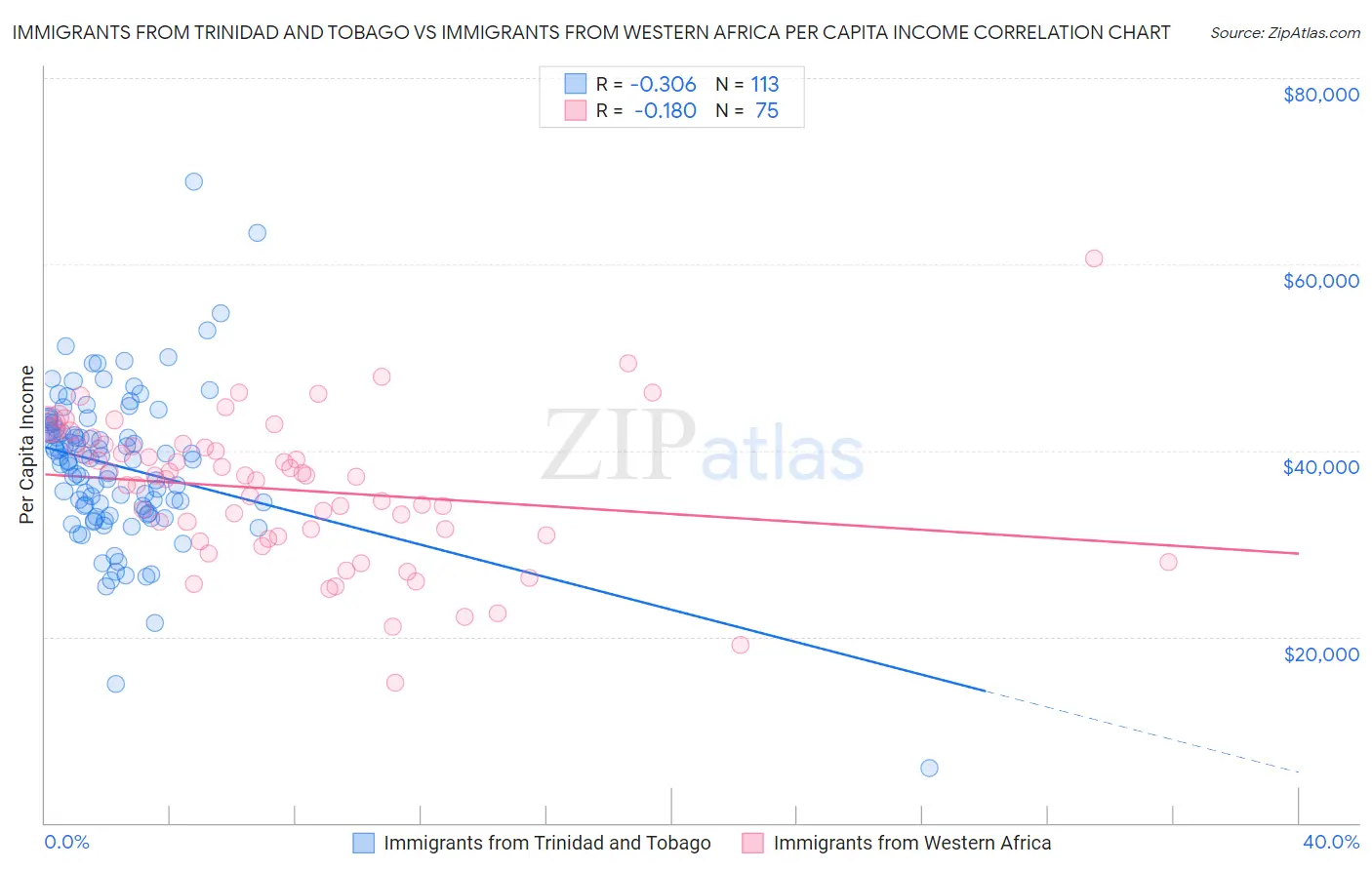 Immigrants from Trinidad and Tobago vs Immigrants from Western Africa Per Capita Income