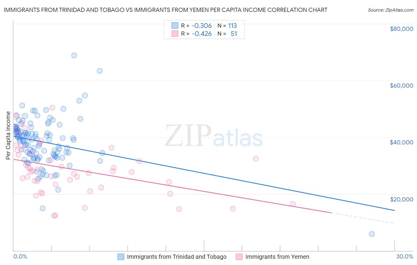 Immigrants from Trinidad and Tobago vs Immigrants from Yemen Per Capita Income
