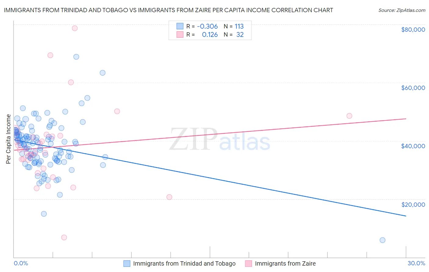 Immigrants from Trinidad and Tobago vs Immigrants from Zaire Per Capita Income