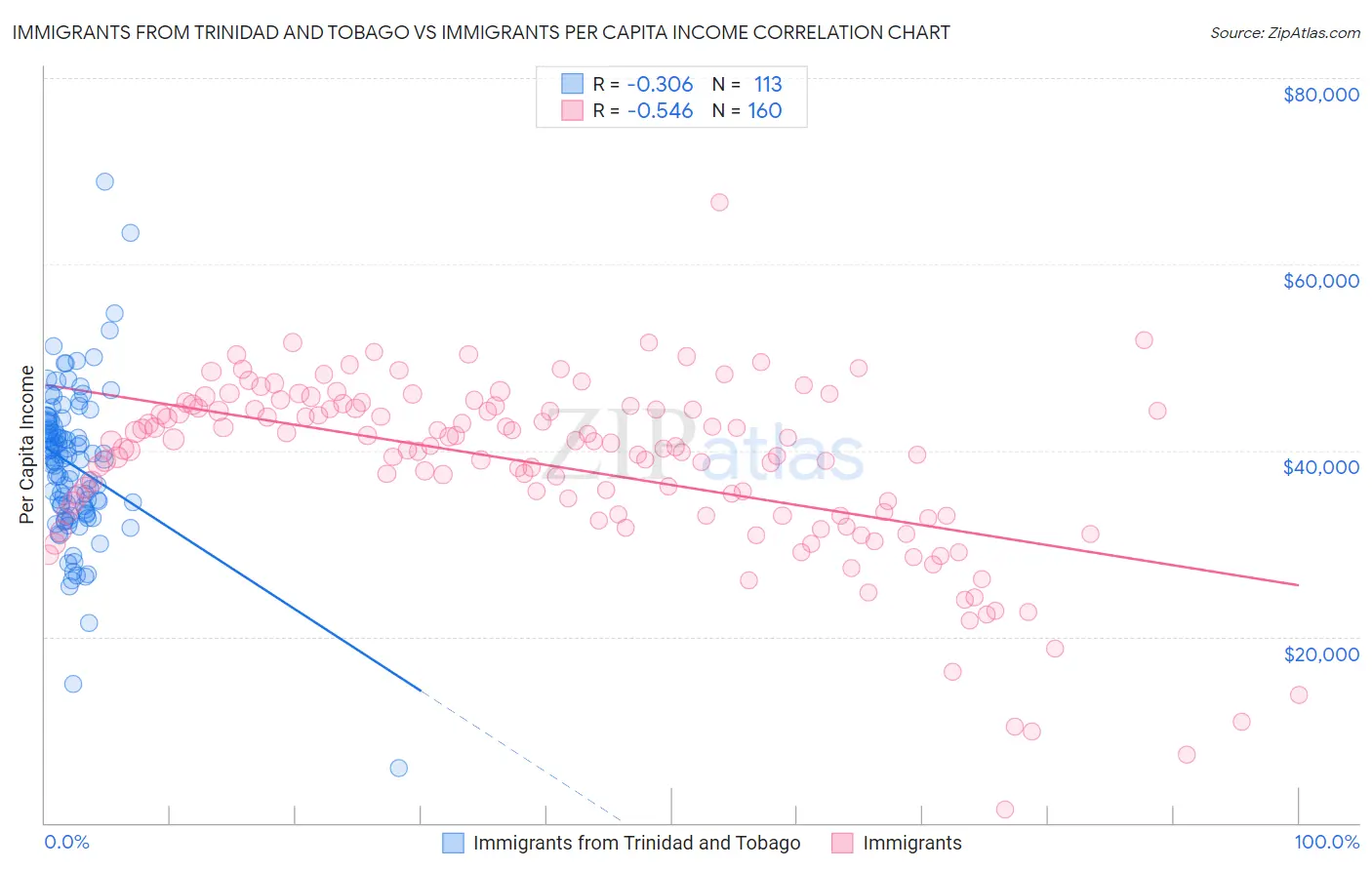 Immigrants from Trinidad and Tobago vs Immigrants Per Capita Income