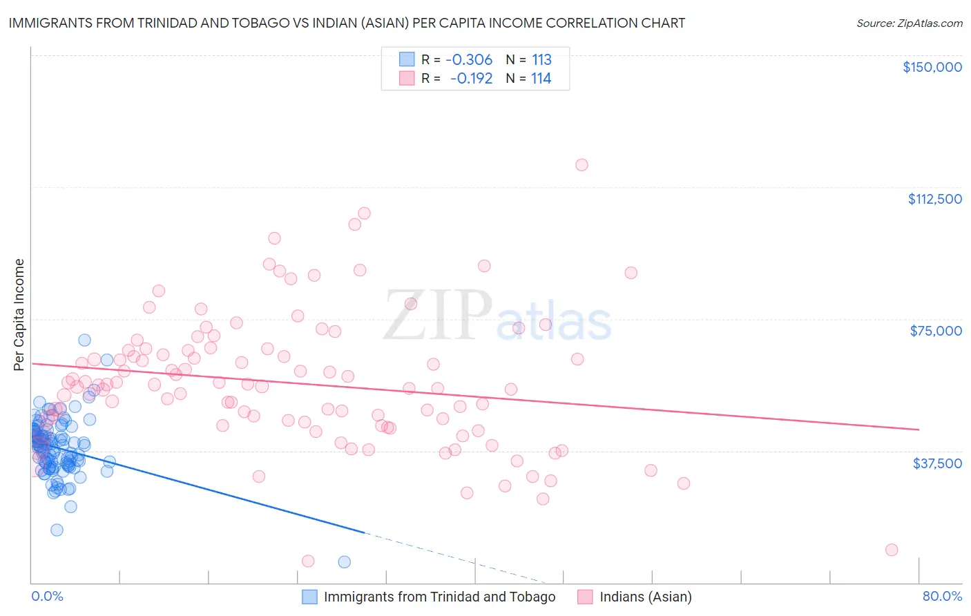 Immigrants from Trinidad and Tobago vs Indian (Asian) Per Capita Income