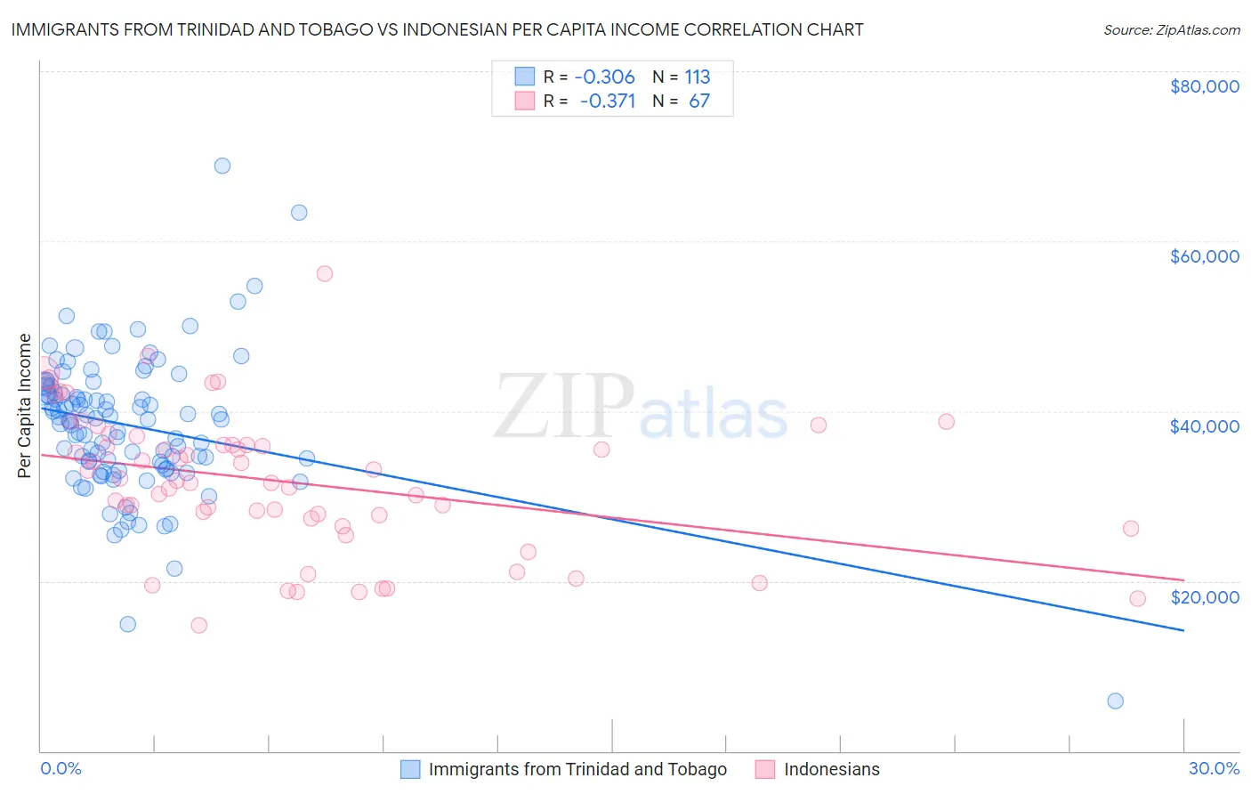 Immigrants from Trinidad and Tobago vs Indonesian Per Capita Income