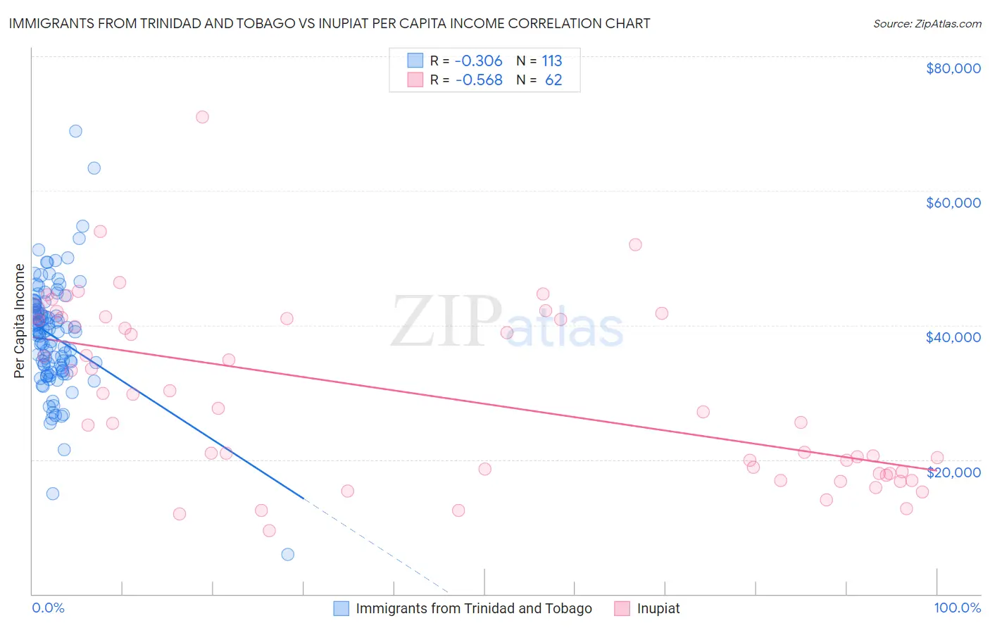 Immigrants from Trinidad and Tobago vs Inupiat Per Capita Income