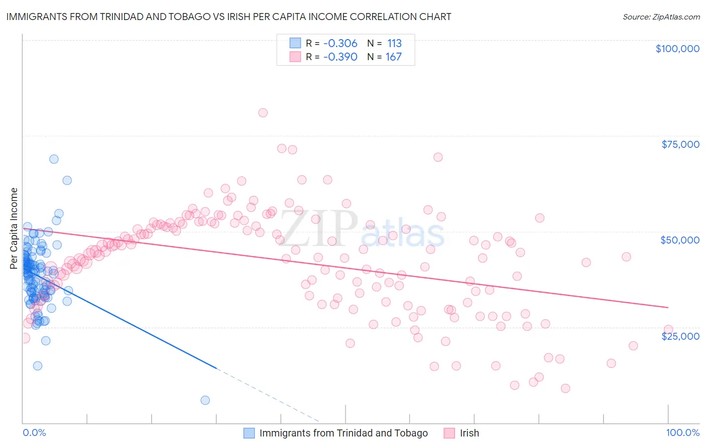 Immigrants from Trinidad and Tobago vs Irish Per Capita Income