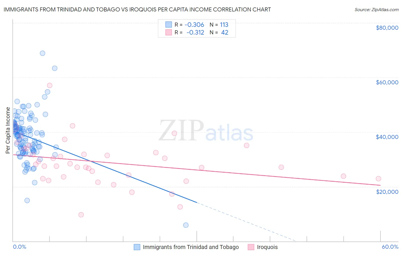 Immigrants from Trinidad and Tobago vs Iroquois Per Capita Income