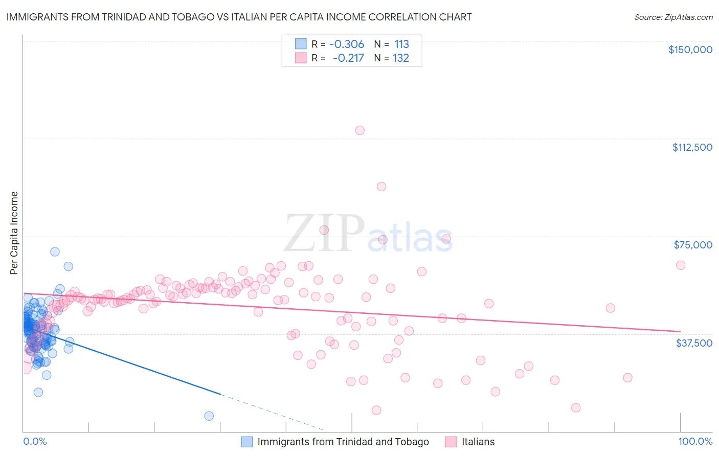 Immigrants from Trinidad and Tobago vs Italian Per Capita Income