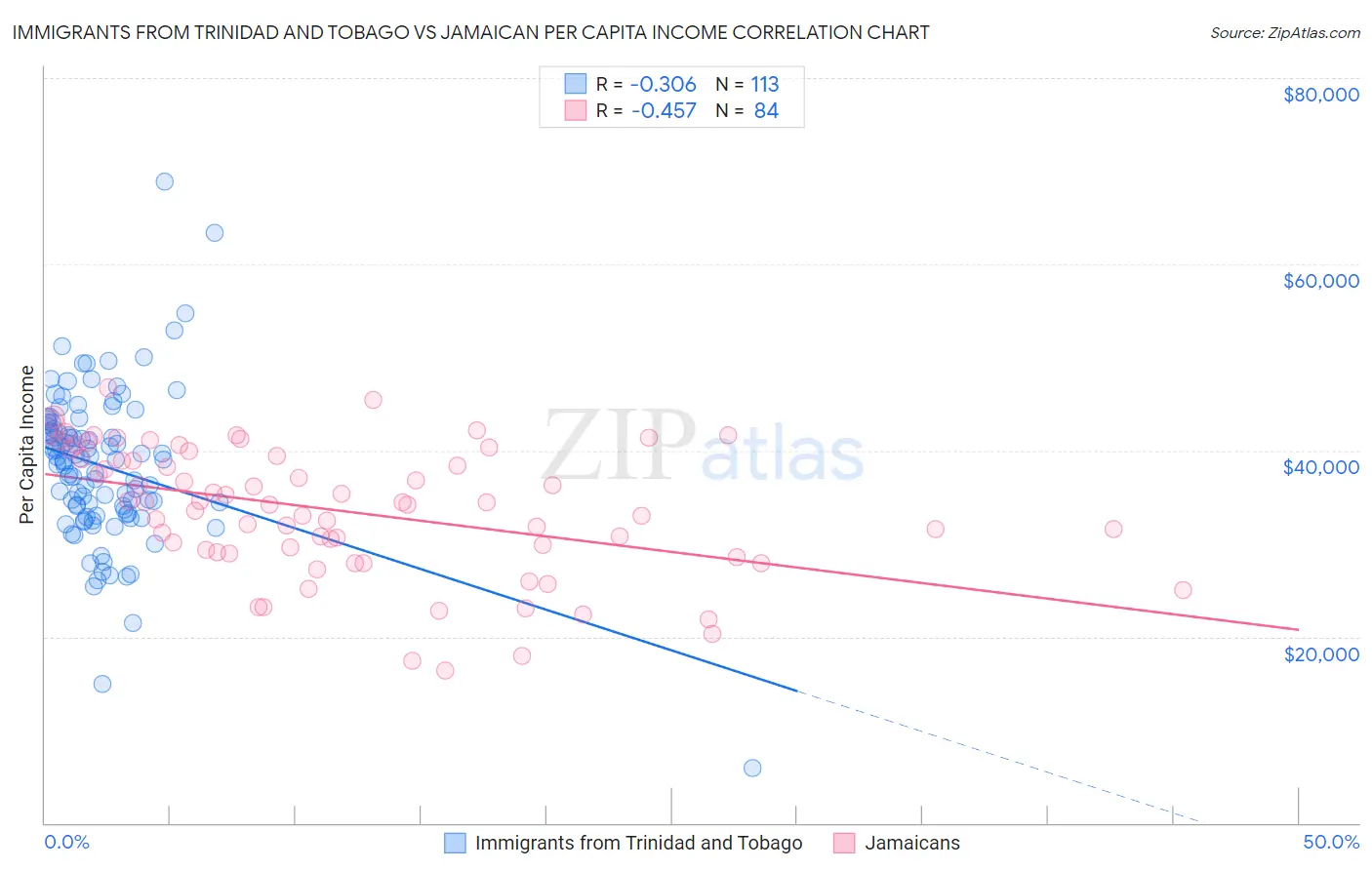 Immigrants from Trinidad and Tobago vs Jamaican Per Capita Income