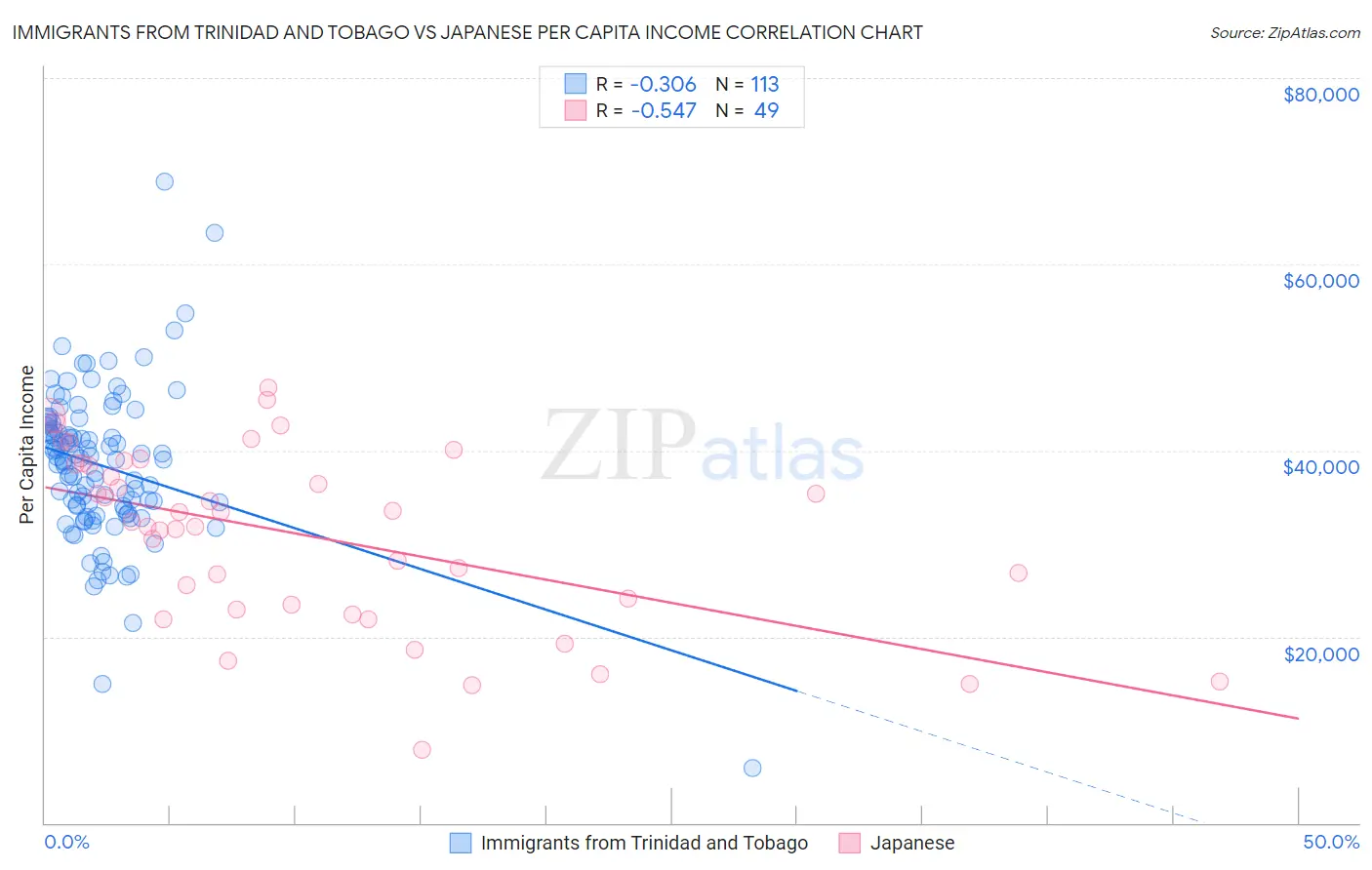 Immigrants from Trinidad and Tobago vs Japanese Per Capita Income