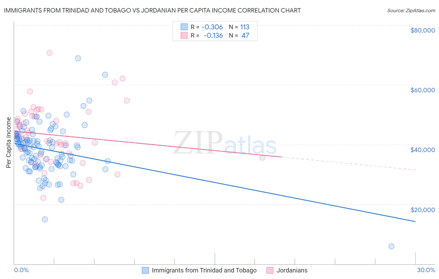 Immigrants from Trinidad and Tobago vs Jordanian Per Capita Income