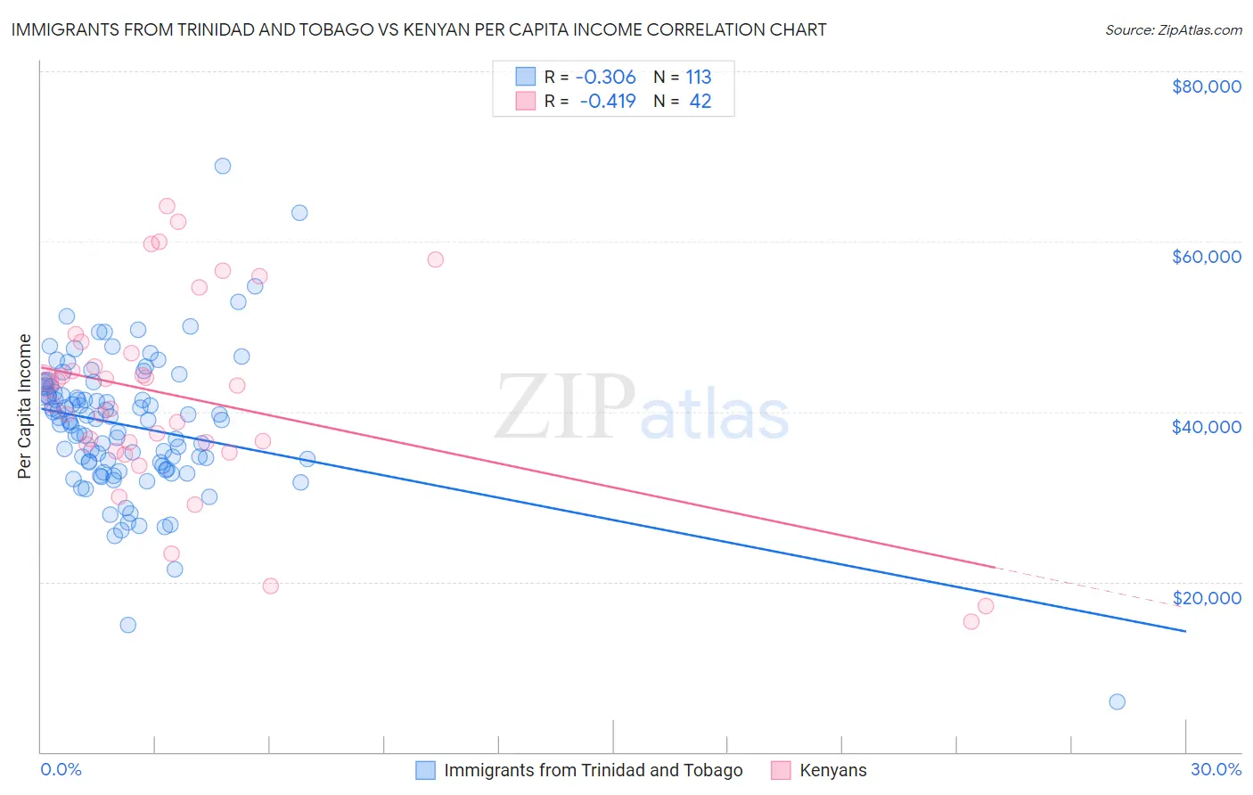 Immigrants from Trinidad and Tobago vs Kenyan Per Capita Income