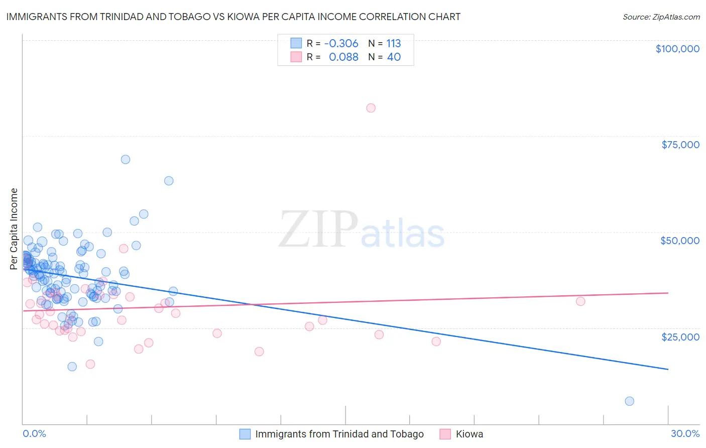 Immigrants from Trinidad and Tobago vs Kiowa Per Capita Income