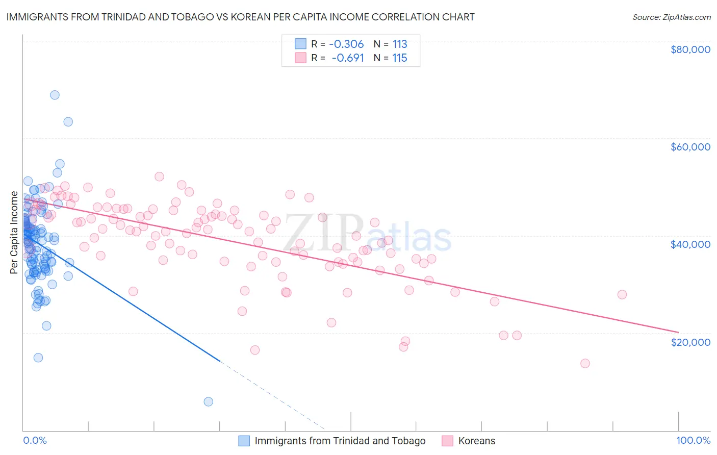 Immigrants from Trinidad and Tobago vs Korean Per Capita Income