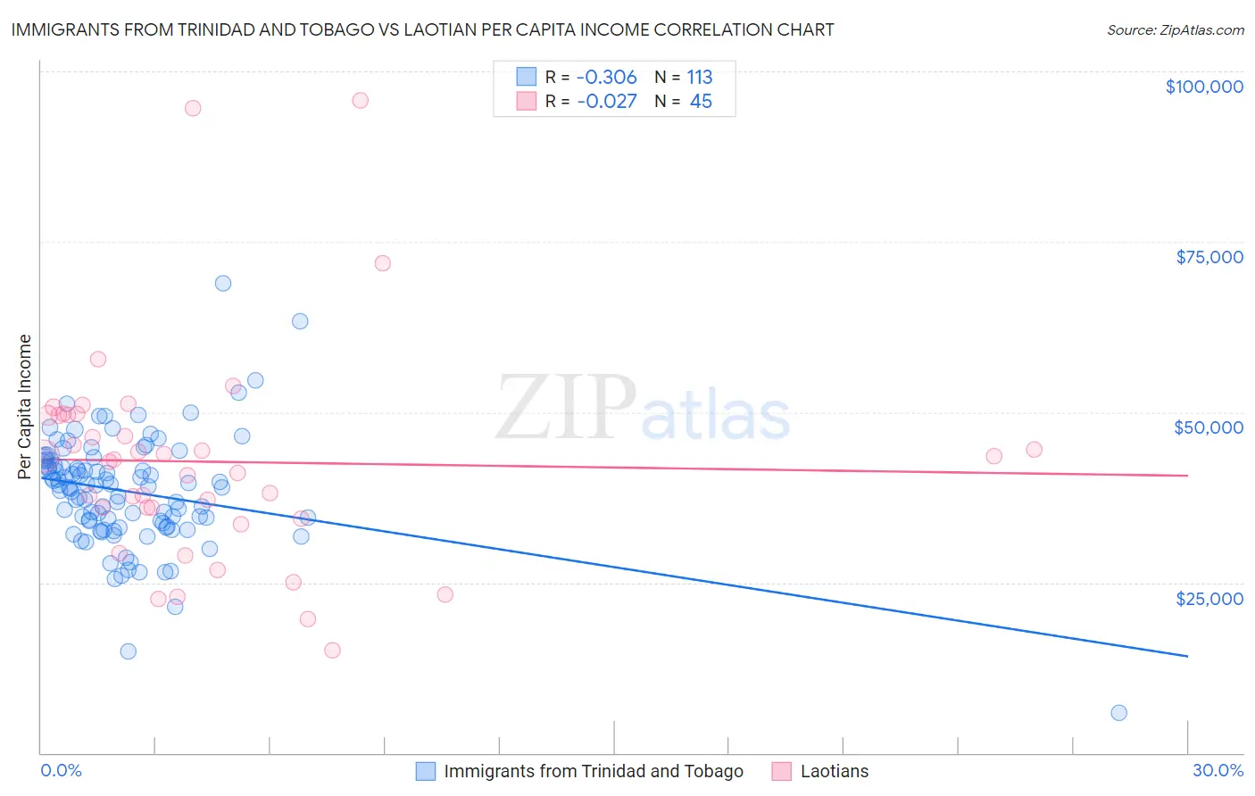 Immigrants from Trinidad and Tobago vs Laotian Per Capita Income