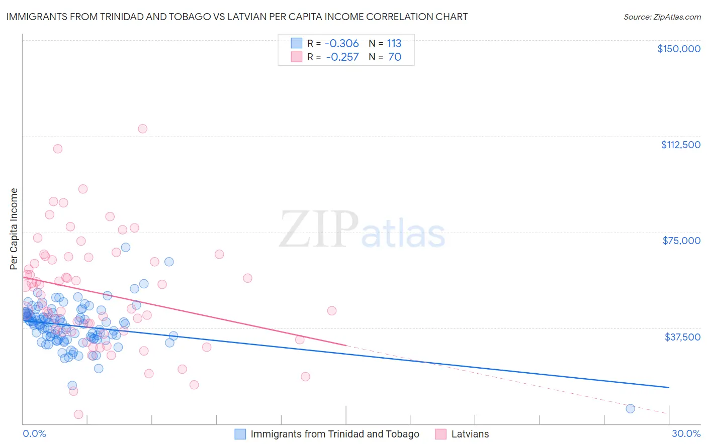Immigrants from Trinidad and Tobago vs Latvian Per Capita Income