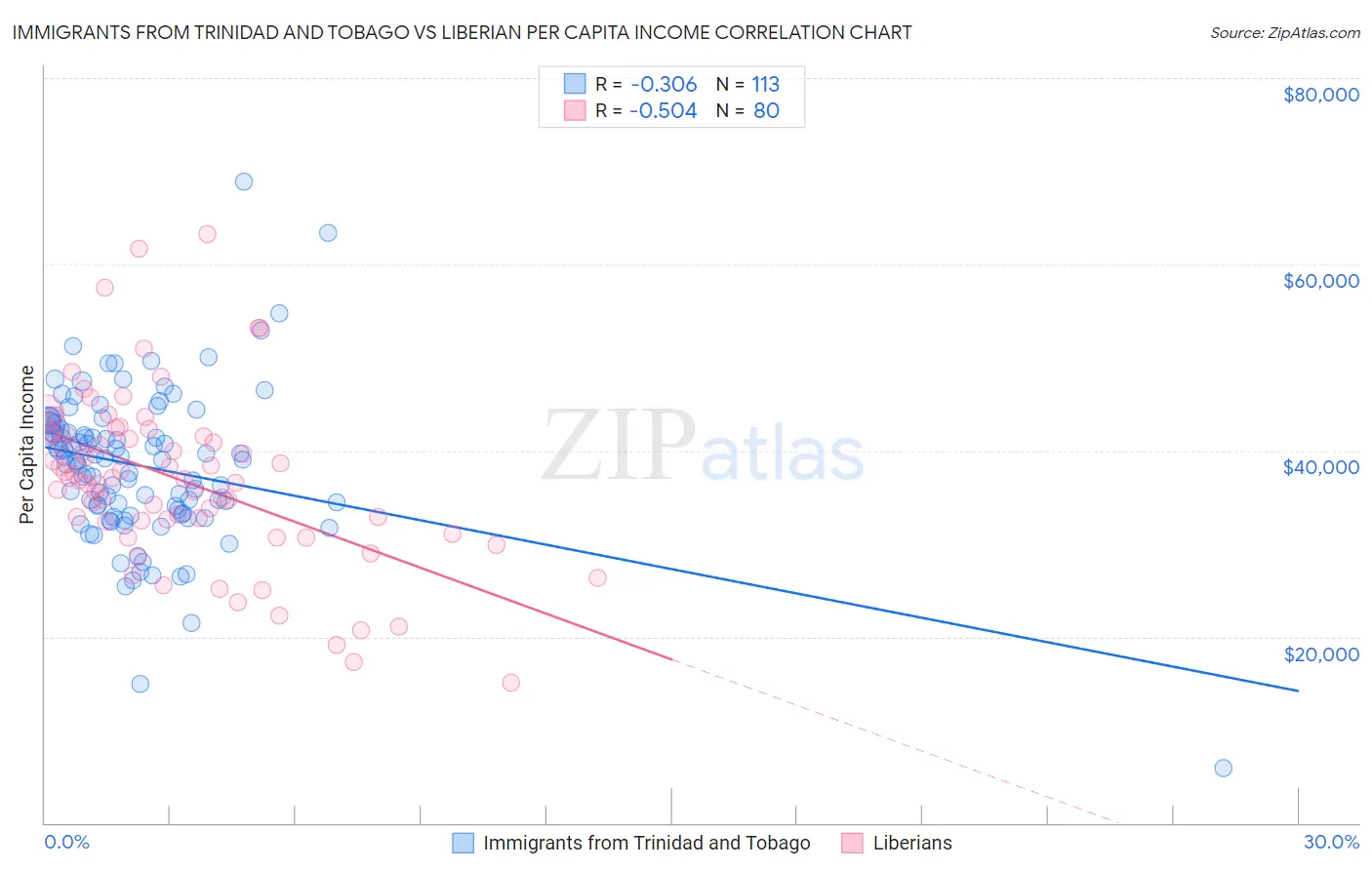 Immigrants from Trinidad and Tobago vs Liberian Per Capita Income