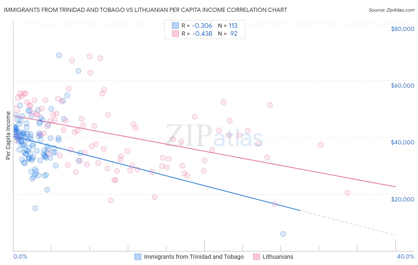 Immigrants from Trinidad and Tobago vs Lithuanian Per Capita Income