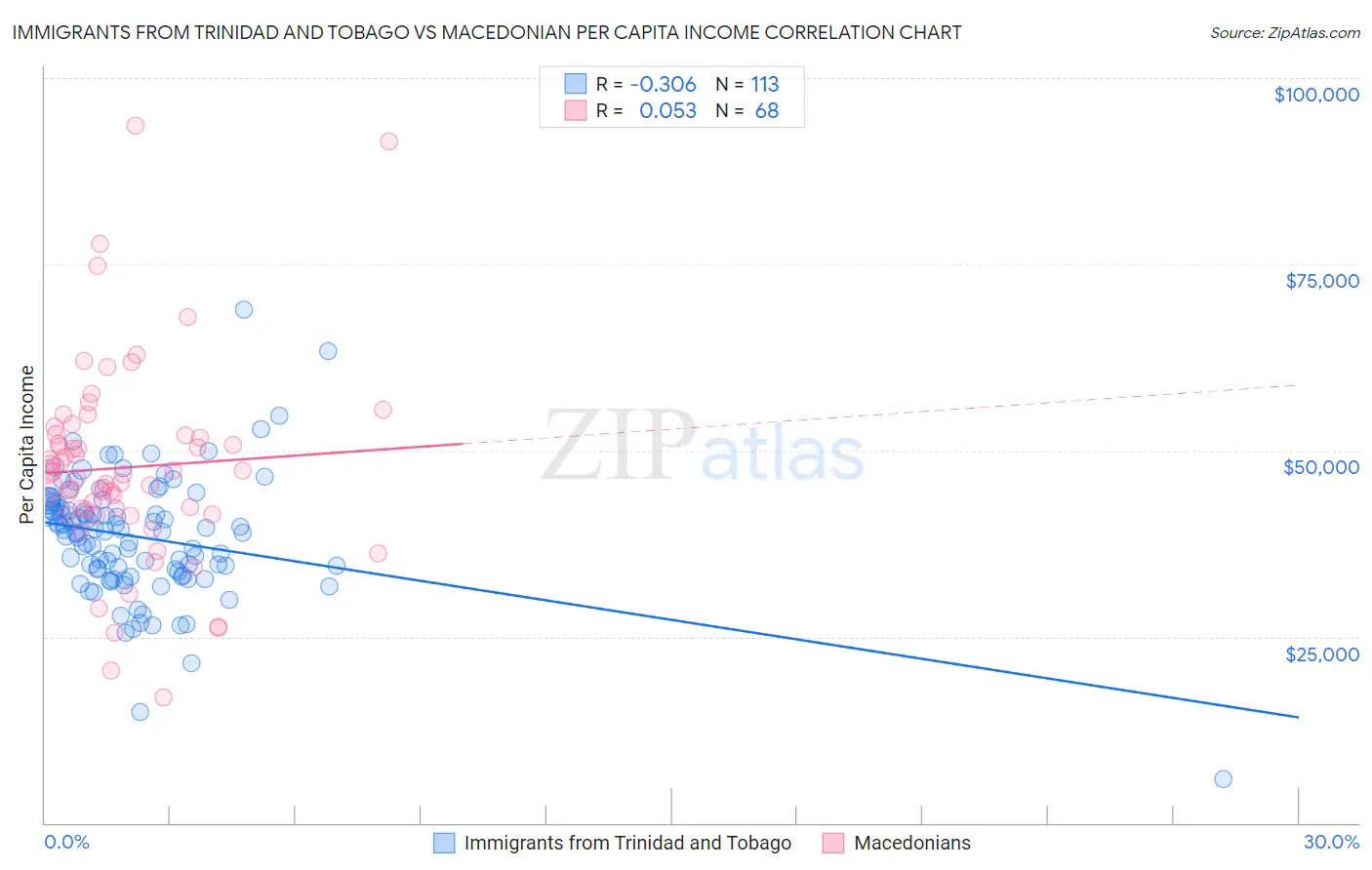 Immigrants from Trinidad and Tobago vs Macedonian Per Capita Income